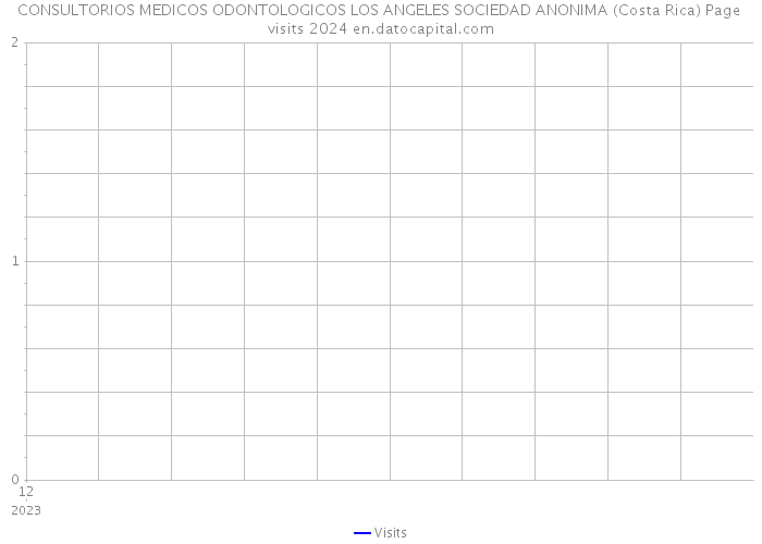CONSULTORIOS MEDICOS ODONTOLOGICOS LOS ANGELES SOCIEDAD ANONIMA (Costa Rica) Page visits 2024 