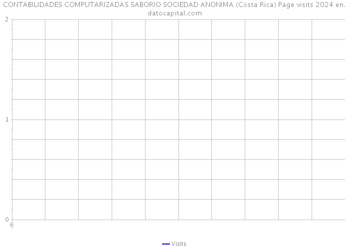 CONTABILIDADES COMPUTARIZADAS SABORIO SOCIEDAD ANONIMA (Costa Rica) Page visits 2024 