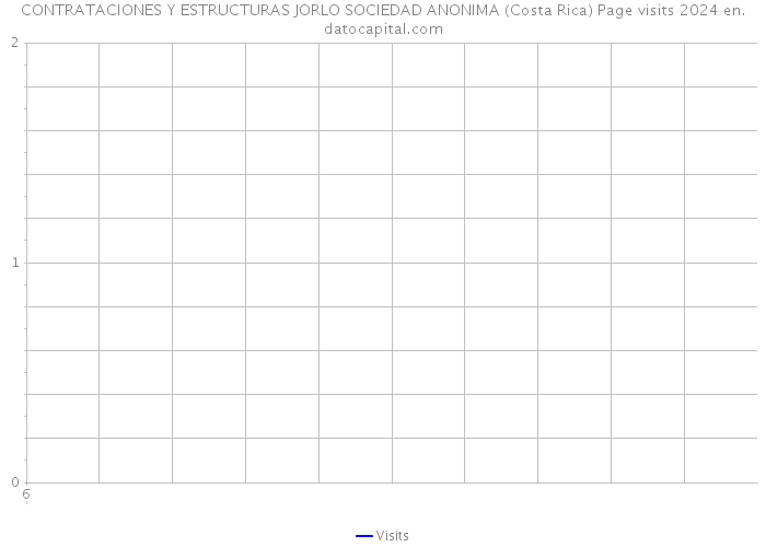 CONTRATACIONES Y ESTRUCTURAS JORLO SOCIEDAD ANONIMA (Costa Rica) Page visits 2024 