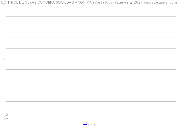 CONTROL DE OBRAS CONOBRA SOCIEDAD ANONIMA (Costa Rica) Page visits 2024 