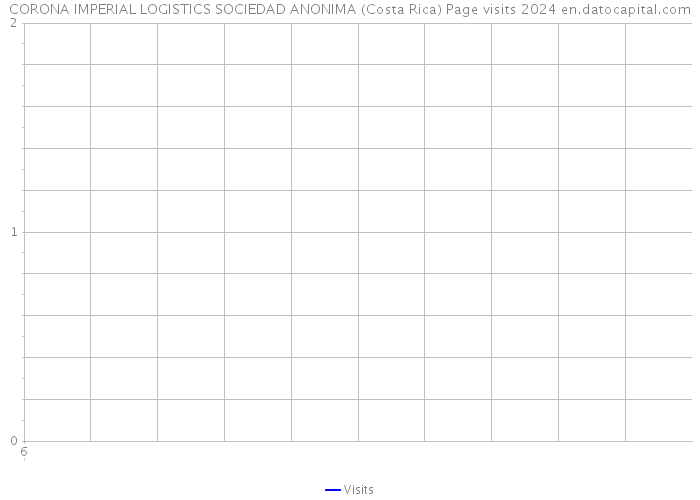 CORONA IMPERIAL LOGISTICS SOCIEDAD ANONIMA (Costa Rica) Page visits 2024 