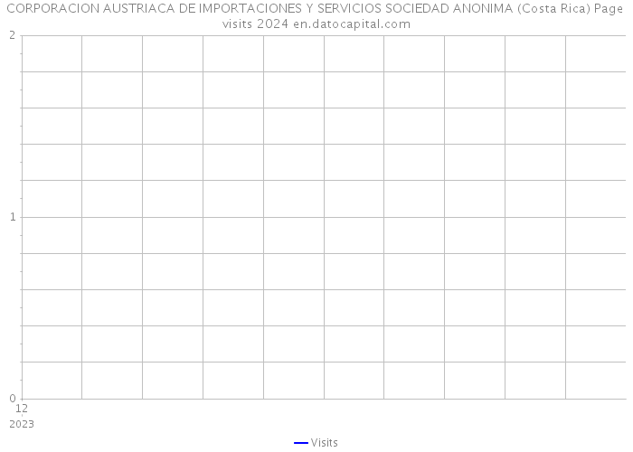 CORPORACION AUSTRIACA DE IMPORTACIONES Y SERVICIOS SOCIEDAD ANONIMA (Costa Rica) Page visits 2024 