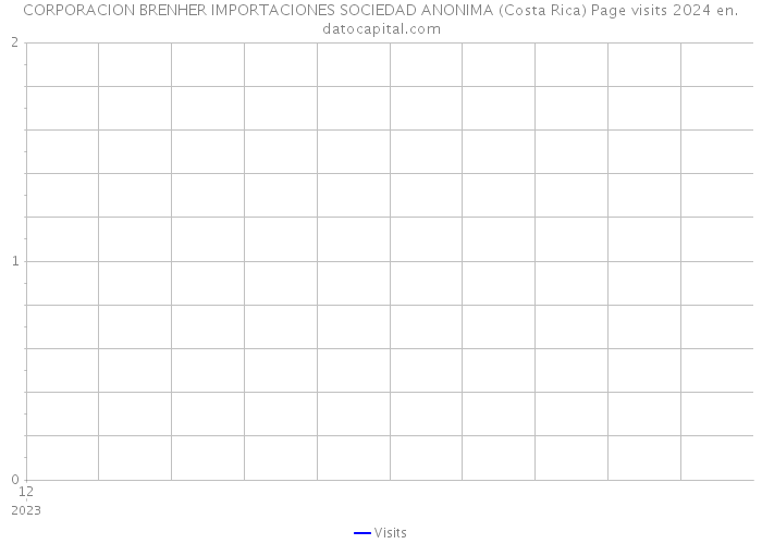 CORPORACION BRENHER IMPORTACIONES SOCIEDAD ANONIMA (Costa Rica) Page visits 2024 