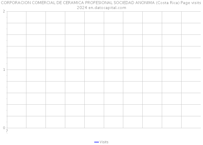 CORPORACION COMERCIAL DE CERAMICA PROFESIONAL SOCIEDAD ANONIMA (Costa Rica) Page visits 2024 