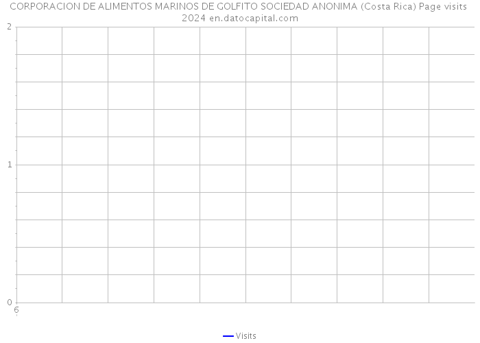 CORPORACION DE ALIMENTOS MARINOS DE GOLFITO SOCIEDAD ANONIMA (Costa Rica) Page visits 2024 