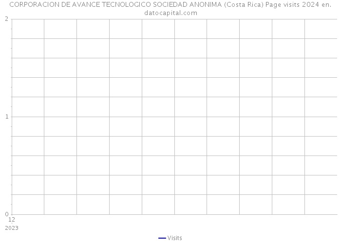 CORPORACION DE AVANCE TECNOLOGICO SOCIEDAD ANONIMA (Costa Rica) Page visits 2024 