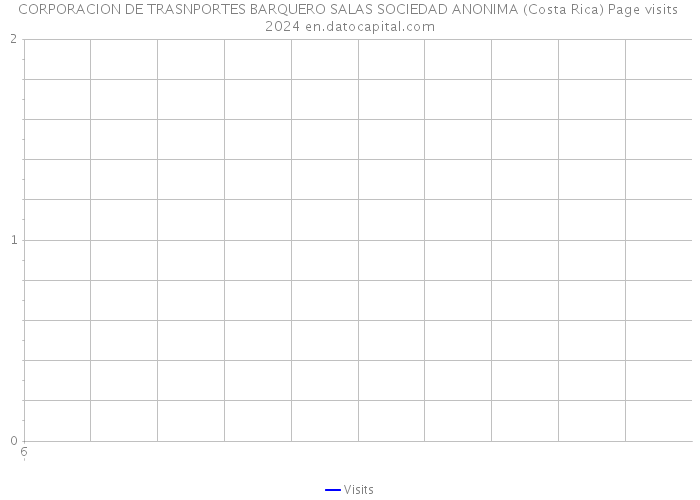 CORPORACION DE TRASNPORTES BARQUERO SALAS SOCIEDAD ANONIMA (Costa Rica) Page visits 2024 