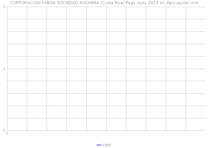 CORPORACION FABISA SOCIEDAD ANONIMA (Costa Rica) Page visits 2024 