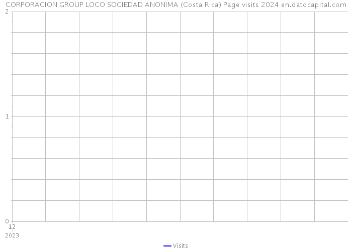 CORPORACION GROUP LOCO SOCIEDAD ANONIMA (Costa Rica) Page visits 2024 