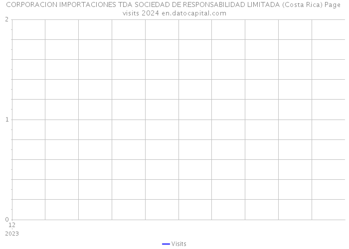 CORPORACION IMPORTACIONES TDA SOCIEDAD DE RESPONSABILIDAD LIMITADA (Costa Rica) Page visits 2024 