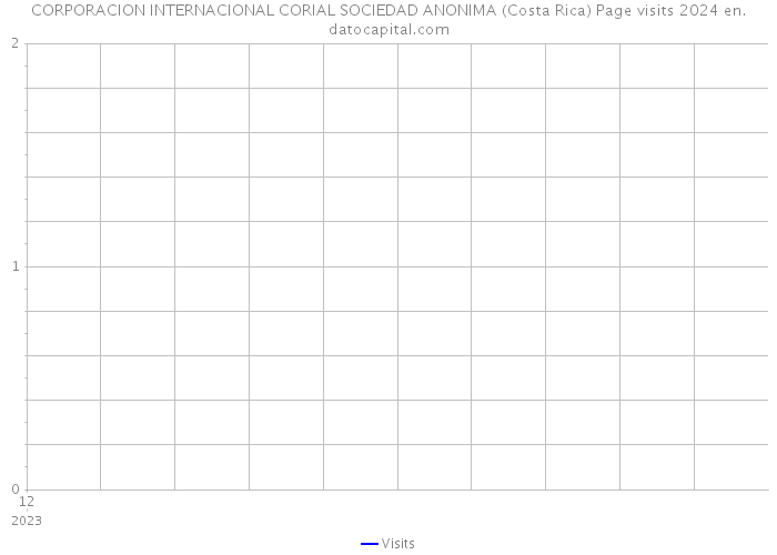 CORPORACION INTERNACIONAL CORIAL SOCIEDAD ANONIMA (Costa Rica) Page visits 2024 