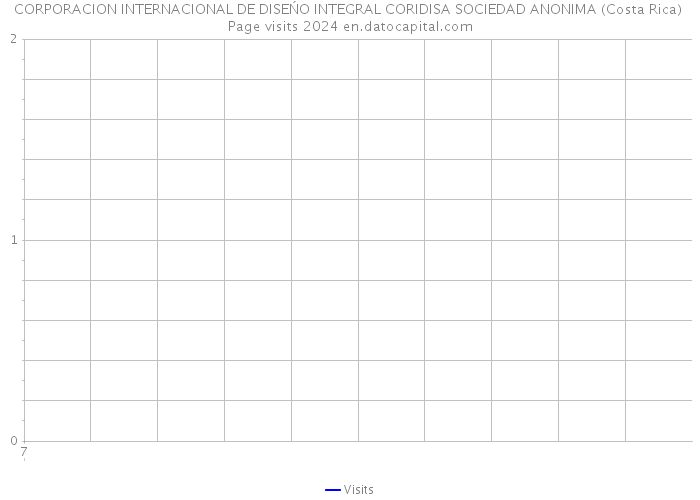 CORPORACION INTERNACIONAL DE DISEŃO INTEGRAL CORIDISA SOCIEDAD ANONIMA (Costa Rica) Page visits 2024 