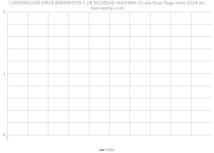 CORPORACION JORGE BARRIENTOS C J B SOCIEDAD ANONIMA (Costa Rica) Page visits 2024 