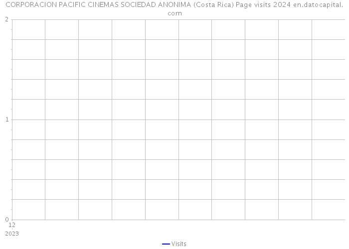 CORPORACION PACIFIC CINEMAS SOCIEDAD ANONIMA (Costa Rica) Page visits 2024 