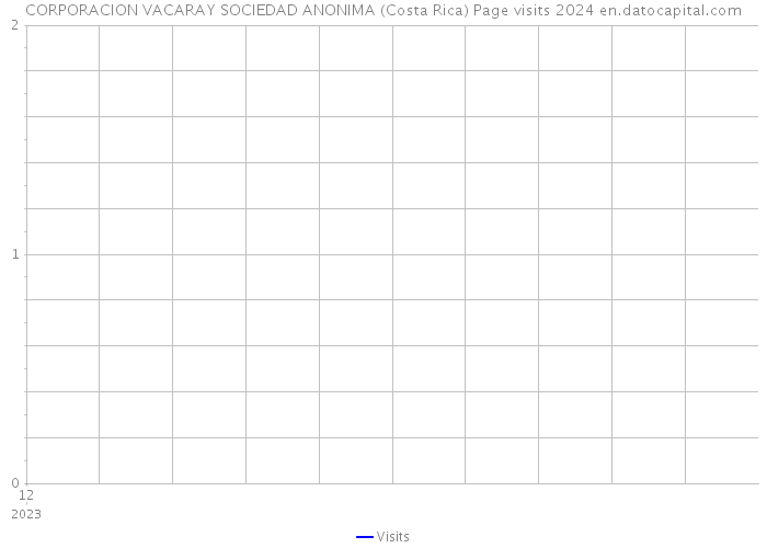 CORPORACION VACARAY SOCIEDAD ANONIMA (Costa Rica) Page visits 2024 