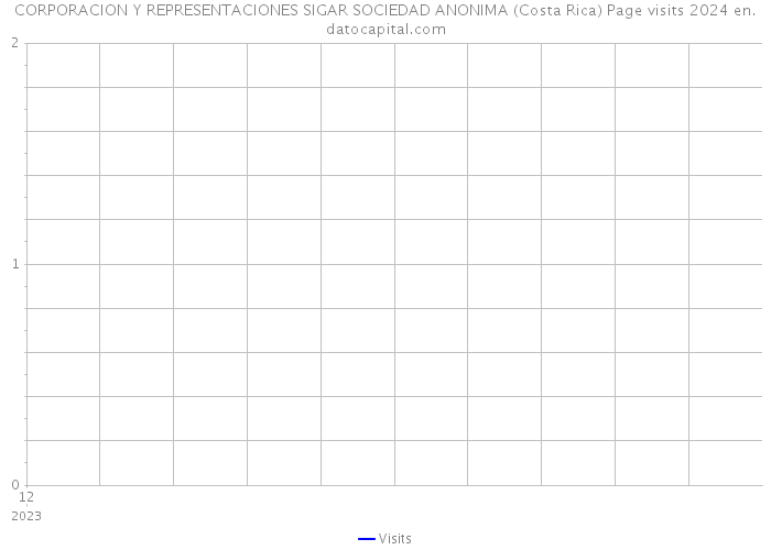 CORPORACION Y REPRESENTACIONES SIGAR SOCIEDAD ANONIMA (Costa Rica) Page visits 2024 