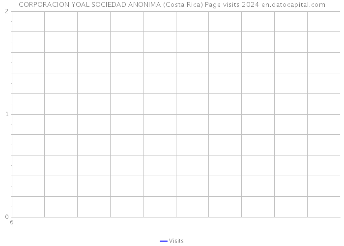 CORPORACION YOAL SOCIEDAD ANONIMA (Costa Rica) Page visits 2024 