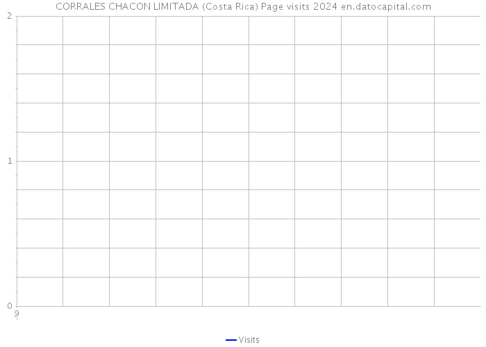 CORRALES CHACON LIMITADA (Costa Rica) Page visits 2024 