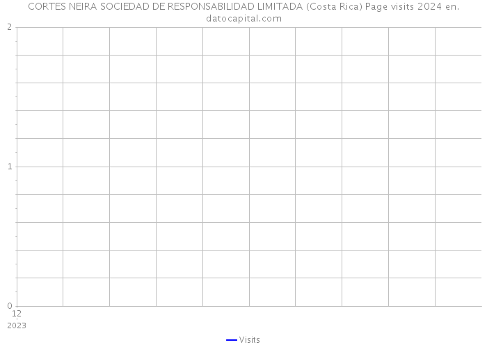 CORTES NEIRA SOCIEDAD DE RESPONSABILIDAD LIMITADA (Costa Rica) Page visits 2024 