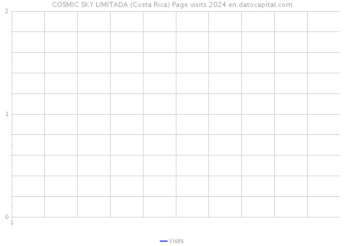 COSMIC SKY LIMITADA (Costa Rica) Page visits 2024 