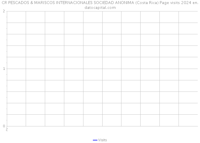 CR PESCADOS & MARISCOS INTERNACIONALES SOCIEDAD ANONIMA (Costa Rica) Page visits 2024 