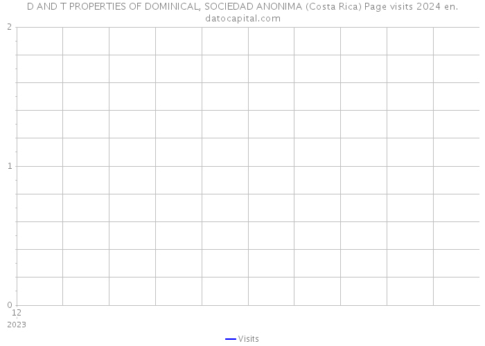 D AND T PROPERTIES OF DOMINICAL, SOCIEDAD ANONIMA (Costa Rica) Page visits 2024 