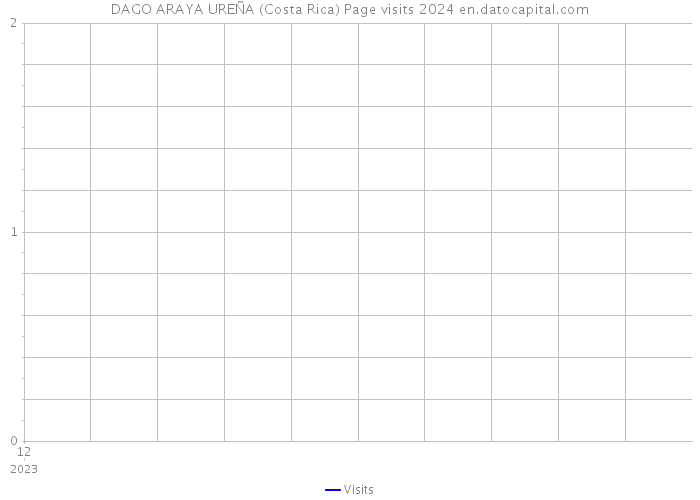 DAGO ARAYA UREÑA (Costa Rica) Page visits 2024 