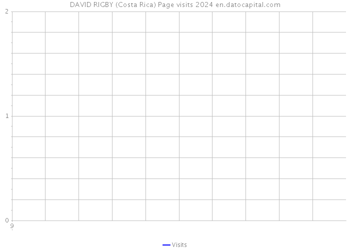 DAVID RIGBY (Costa Rica) Page visits 2024 