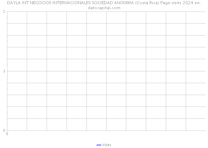 DAYLA INT NEGOCIOS INTERNACIONALES SOCIEDAD ANONIMA (Costa Rica) Page visits 2024 