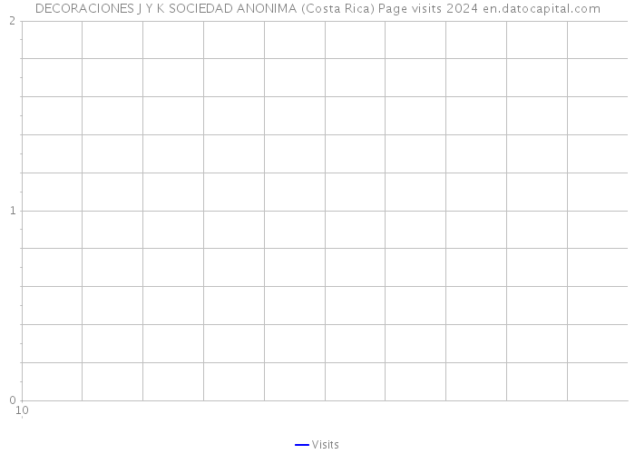 DECORACIONES J Y K SOCIEDAD ANONIMA (Costa Rica) Page visits 2024 