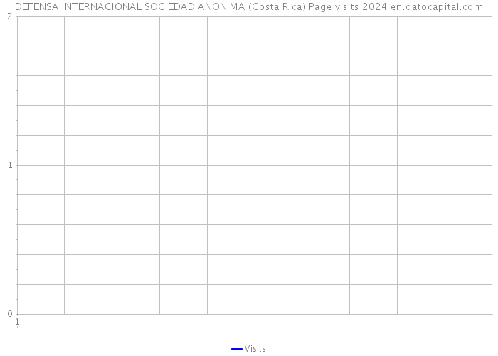 DEFENSA INTERNACIONAL SOCIEDAD ANONIMA (Costa Rica) Page visits 2024 