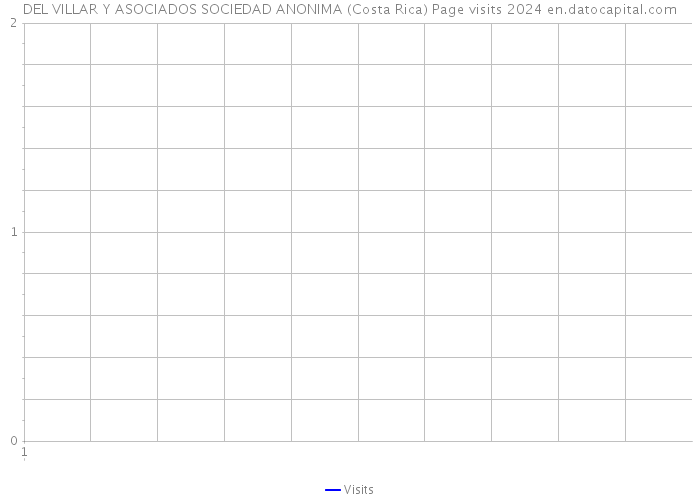 DEL VILLAR Y ASOCIADOS SOCIEDAD ANONIMA (Costa Rica) Page visits 2024 