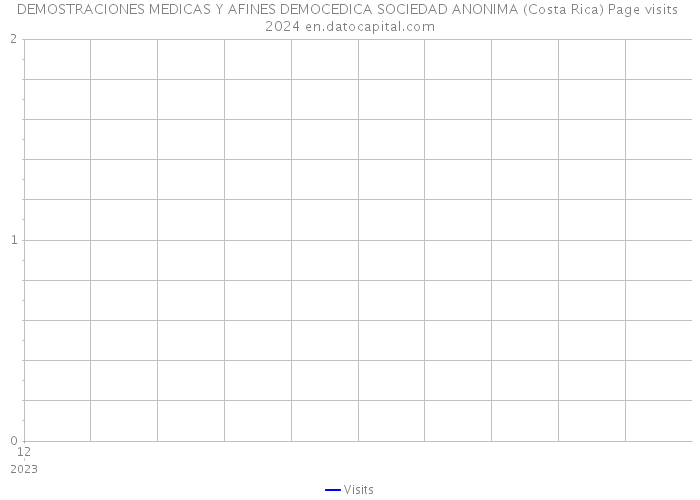 DEMOSTRACIONES MEDICAS Y AFINES DEMOCEDICA SOCIEDAD ANONIMA (Costa Rica) Page visits 2024 
