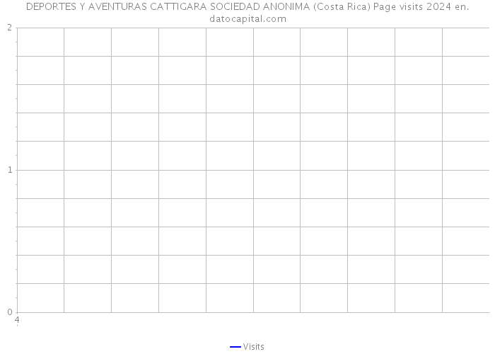 DEPORTES Y AVENTURAS CATTIGARA SOCIEDAD ANONIMA (Costa Rica) Page visits 2024 