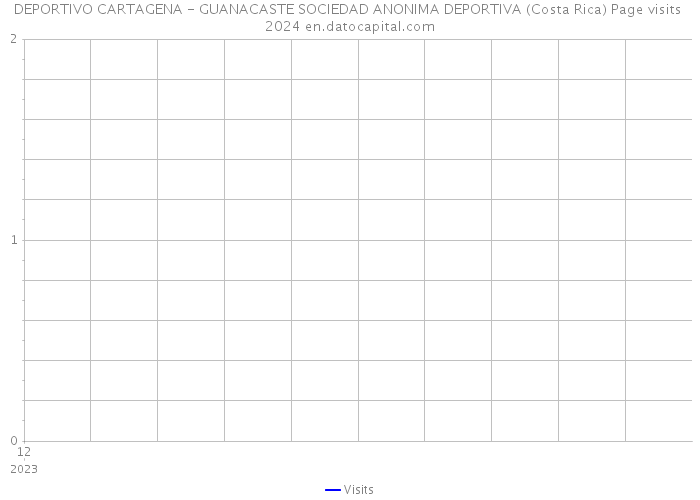 DEPORTIVO CARTAGENA - GUANACASTE SOCIEDAD ANONIMA DEPORTIVA (Costa Rica) Page visits 2024 
