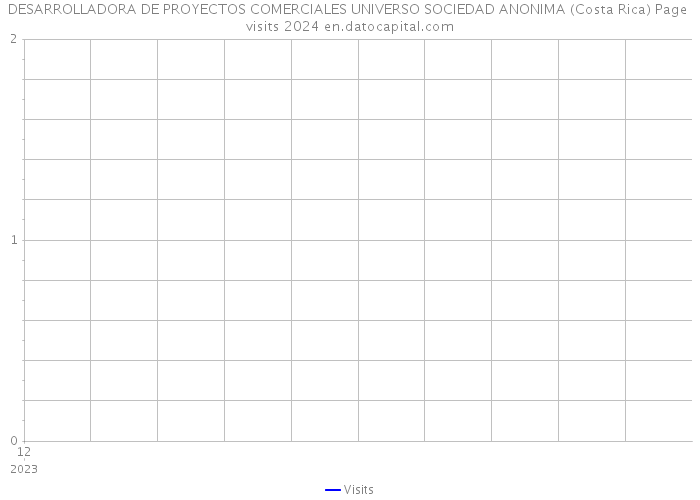 DESARROLLADORA DE PROYECTOS COMERCIALES UNIVERSO SOCIEDAD ANONIMA (Costa Rica) Page visits 2024 