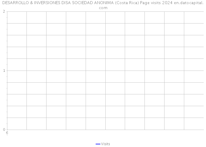 DESARROLLO & INVERSIONES DISA SOCIEDAD ANONIMA (Costa Rica) Page visits 2024 