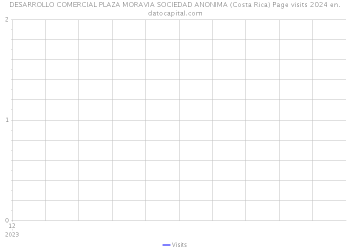 DESARROLLO COMERCIAL PLAZA MORAVIA SOCIEDAD ANONIMA (Costa Rica) Page visits 2024 