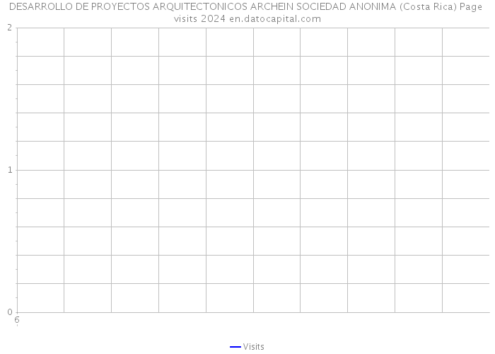 DESARROLLO DE PROYECTOS ARQUITECTONICOS ARCHEIN SOCIEDAD ANONIMA (Costa Rica) Page visits 2024 