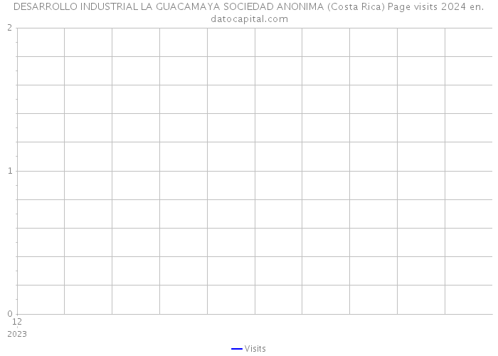 DESARROLLO INDUSTRIAL LA GUACAMAYA SOCIEDAD ANONIMA (Costa Rica) Page visits 2024 
