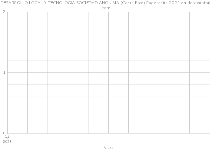 DESARROLLO LOCAL Y TECNOLOGIA SOCIEDAD ANONIMA (Costa Rica) Page visits 2024 
