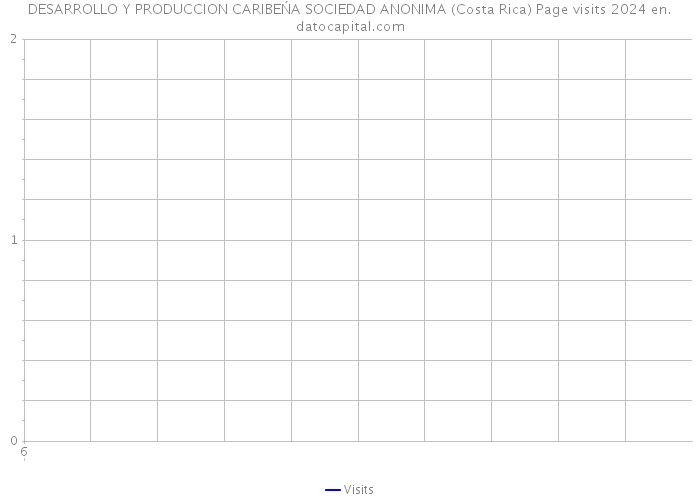 DESARROLLO Y PRODUCCION CARIBEŃA SOCIEDAD ANONIMA (Costa Rica) Page visits 2024 