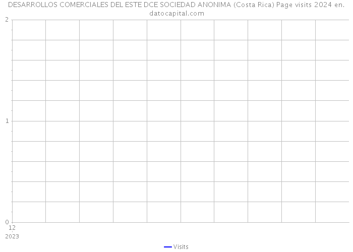 DESARROLLOS COMERCIALES DEL ESTE DCE SOCIEDAD ANONIMA (Costa Rica) Page visits 2024 