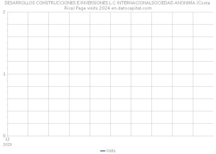 DESARROLLOS CONSTRUCCIONES E INVERSIONES L C INTERNACIONALSOCIEDAD ANONIMA (Costa Rica) Page visits 2024 