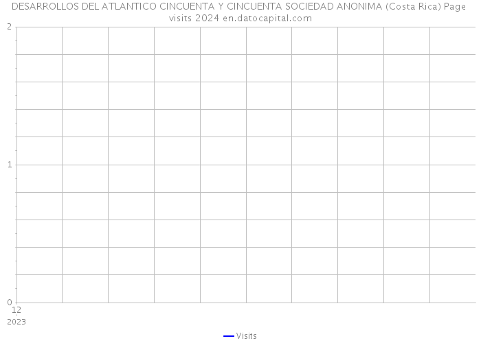 DESARROLLOS DEL ATLANTICO CINCUENTA Y CINCUENTA SOCIEDAD ANONIMA (Costa Rica) Page visits 2024 