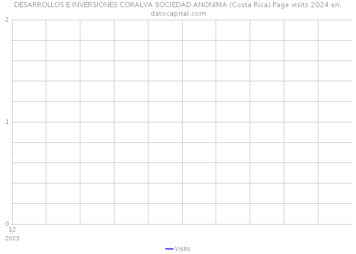 DESARROLLOS E INVERSIONES CORALVA SOCIEDAD ANONIMA (Costa Rica) Page visits 2024 