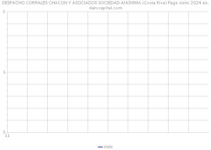 DESPACHO CORRALES CHACON Y ASOCIADOS SOCIEDAD ANONIMA (Costa Rica) Page visits 2024 