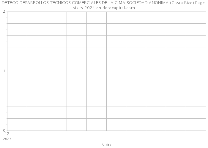 DETECO DESARROLLOS TECNICOS COMERCIALES DE LA CIMA SOCIEDAD ANONIMA (Costa Rica) Page visits 2024 