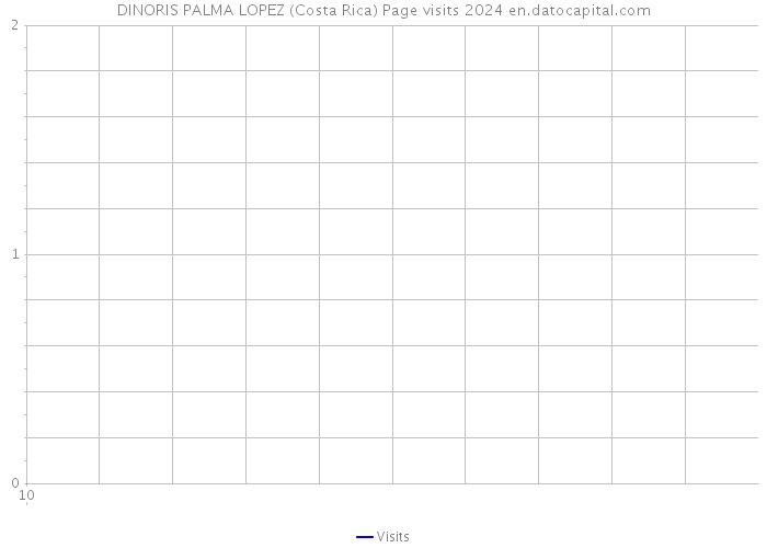 DINORIS PALMA LOPEZ (Costa Rica) Page visits 2024 
