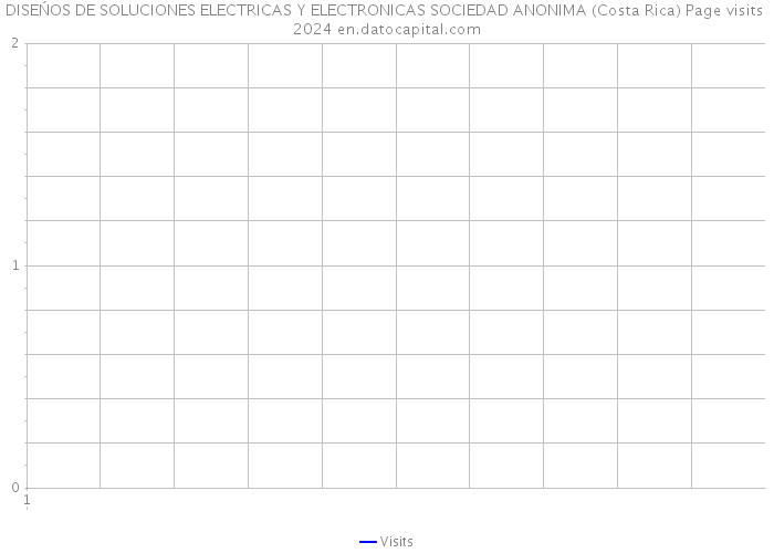 DISEŃOS DE SOLUCIONES ELECTRICAS Y ELECTRONICAS SOCIEDAD ANONIMA (Costa Rica) Page visits 2024 